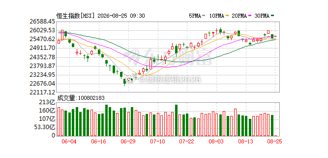 8月25日港股开盘：恒指高开0.46% 龙湖集团领涨成分股#恒生指数[超话]# 
　　港股8月25日高开，恒生指数开盘报25634.22点，涨116.89点，涨幅0.46%；恒生科技指数开盘报4602.3点，涨8.26点，涨幅0.18%。恒生指数成分股中龙湖集团、阿里巴巴-W、小米集团-W涨幅居前，国药控股、联想集团、理想汽车-W跌幅靠 ​