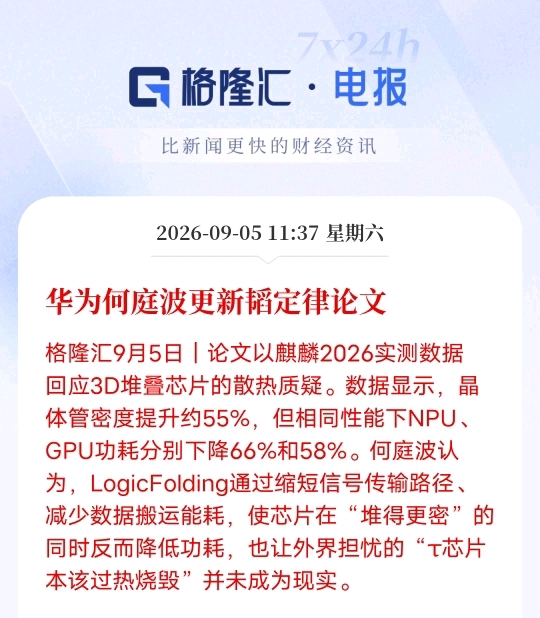何庭波更新韬定律论文，麒麟2026实测破解3D堆叠散热难题
 
华为何庭波更新韬定律相关论文，拿出麒麟2026的实测数据，回应行业对3D堆叠芯片容易过热的普遍质疑。
 
实测显示，芯片晶体管密度提升55%，同等性能条件下，NPU功耗下降66%，GPU功耗下降58%。依靠LogicFolding逻辑折