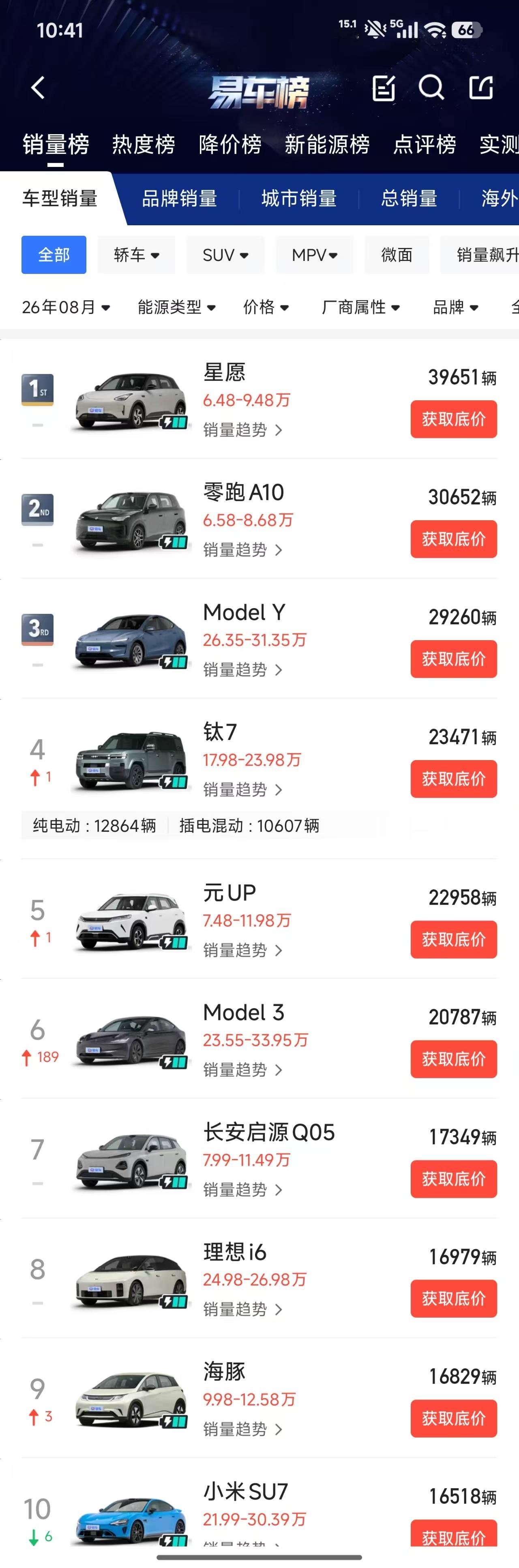 2026年8月，国内市场汽车销量排行榜
星愿依旧强势，以39651辆的销量位列第一
零跑A10销量30652辆，紧追不舍
特斯拉model Y销量稳定，model 3销量较上个月猛增18696辆，排名上升189位
小米SU7销量16518辆，排名第十名，较上月排名下降6名
燃油车销量退出前10名，燃