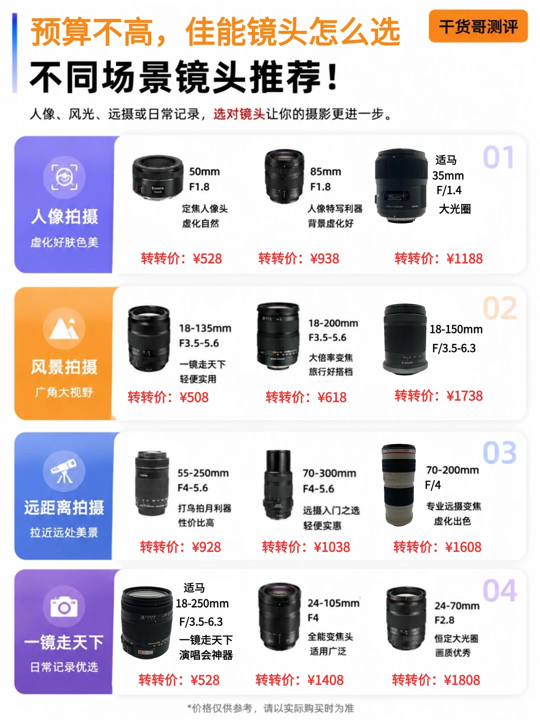 买相机不知道镜头怎么配，一篇讲清楚