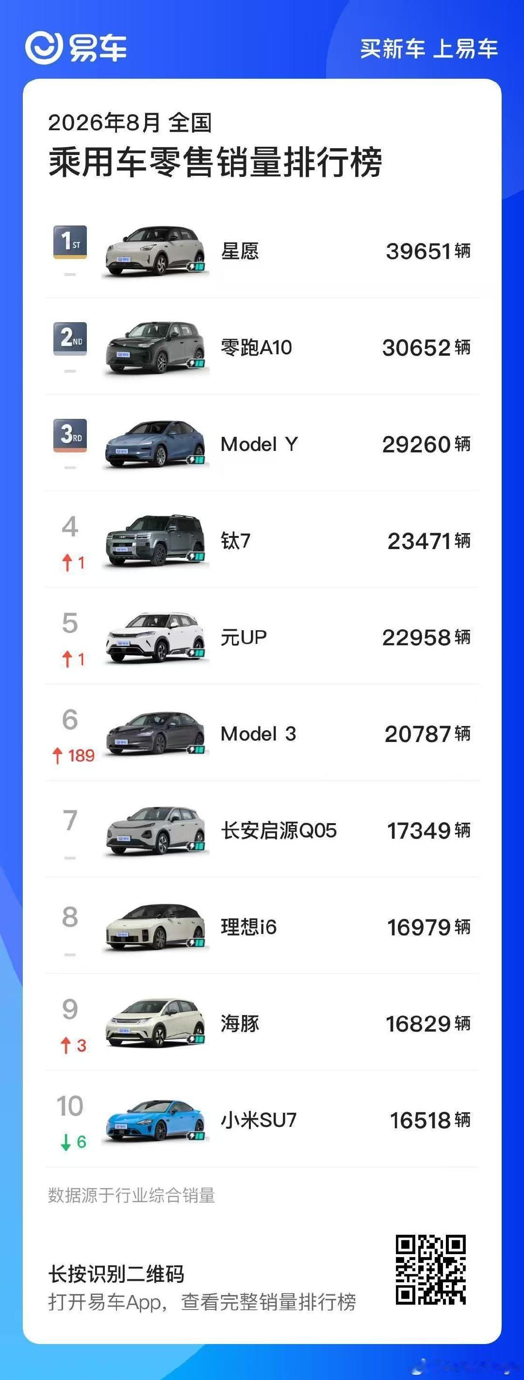 8 月份各细分领域车型销量排行榜出来了。

星愿已经霸榜很久了，零跑 A10 紧随其后，也吃掉了其它同价位很多车型的份额。

类似的现象级爆款车型还有方程豹钛 7、蔚来 ES8、尊界 S800。

#大v聊车# ​