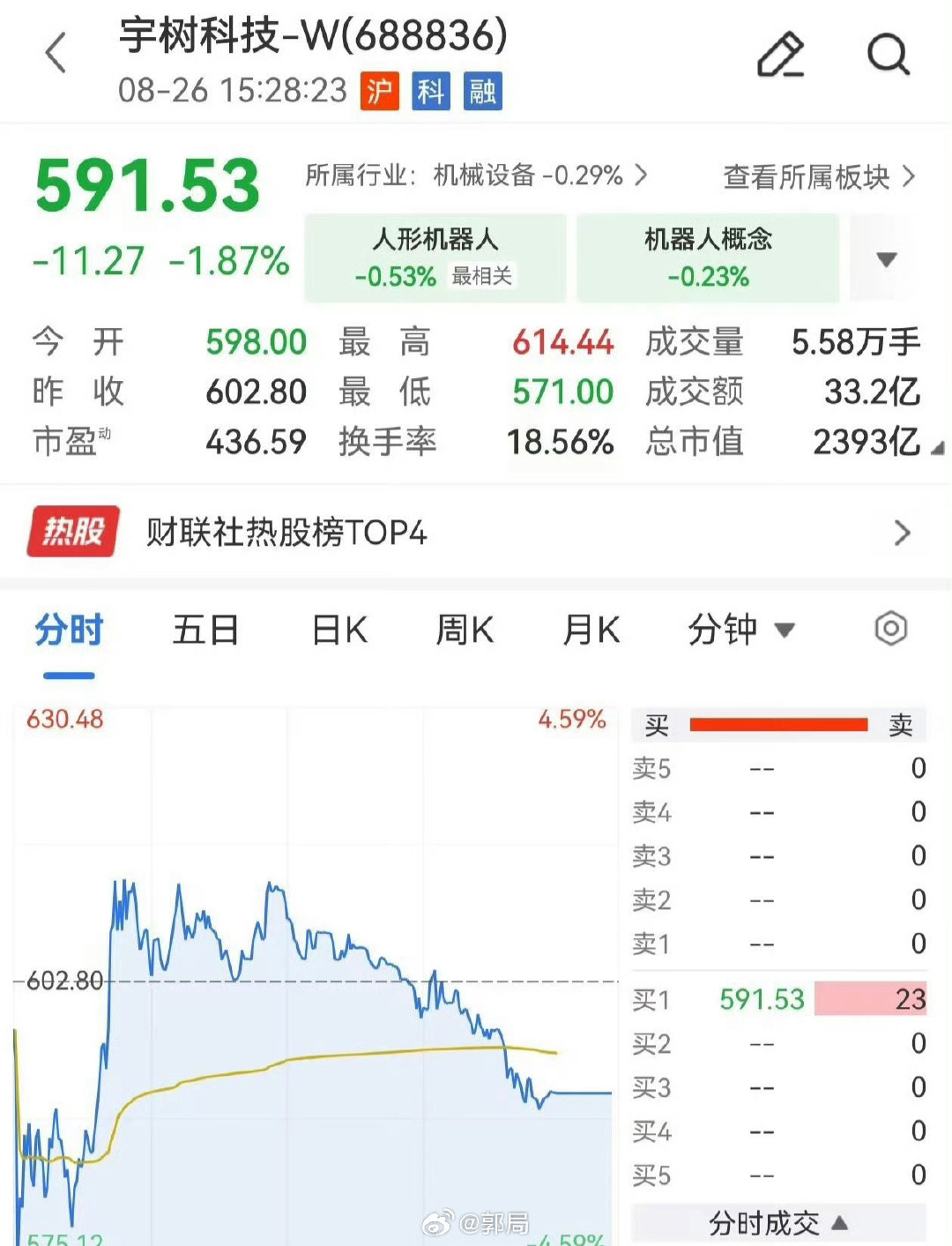 #宇树科技跌麻了# 【宇树科技连跌5日，#宇树股价跌破600元# ，市值较历史高点蒸发2000亿元】A股“人形机器人第一股”宇树科技今日收跌1.87%，股价报591.53元 ​