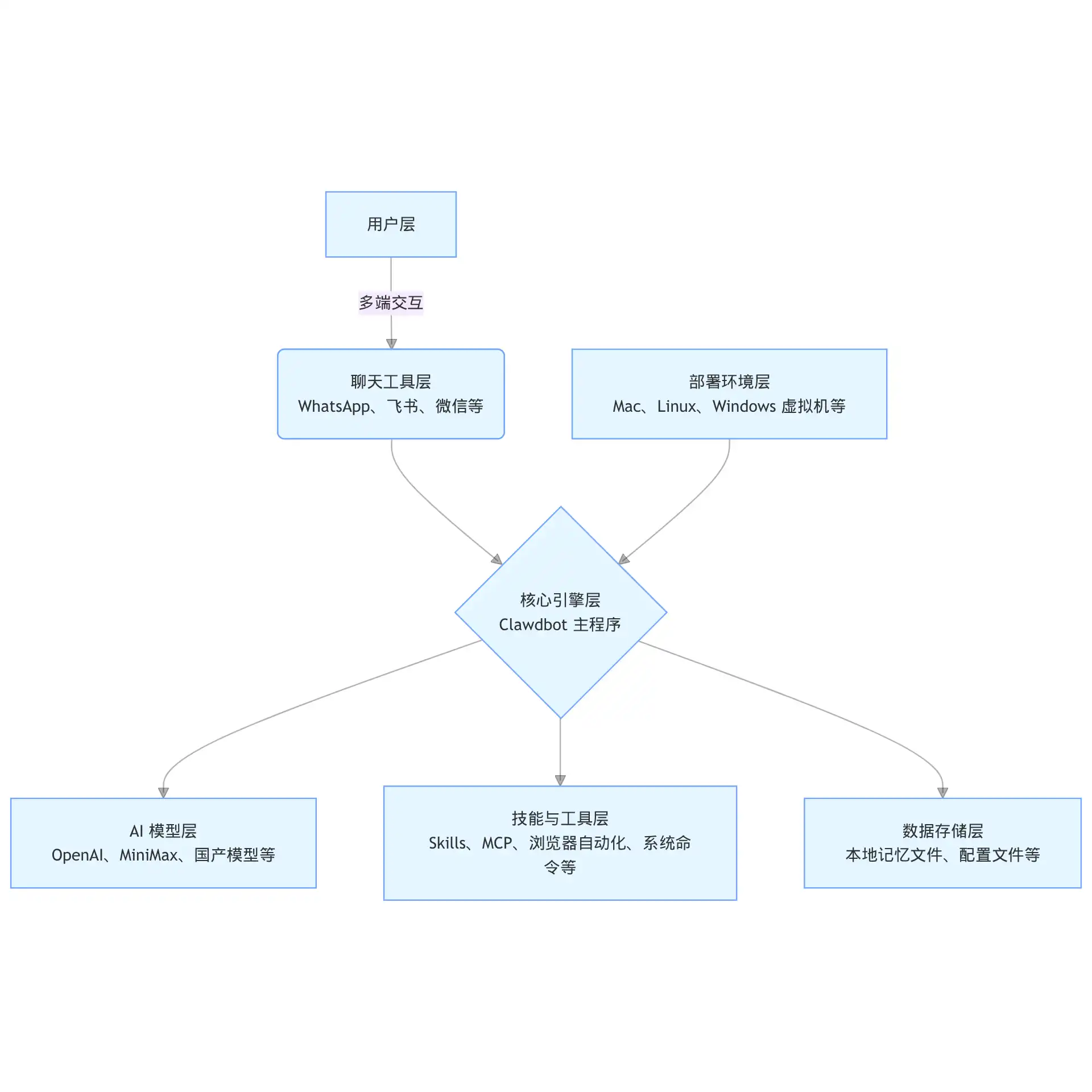 原名clawdbot。这绝对是一个推动当今世界加速进入AI时代的开源...