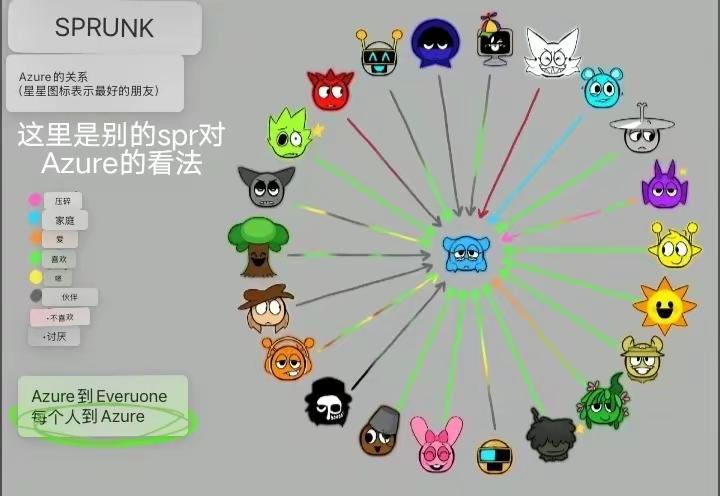 对阿祖尔/Azure问题的回答。注:翻译用的苹果自带的翻译软件 p4翻译和p3翻译相同而且第四张我翻译不准所以自行对照 以及关系图第一个关系翻译错误 根据维基百科应该是指一见钟情或暗恋关系 黄色关系可能是指无感对于阿祖尔 我觉得她出现的不是时候 一切都像硬塞进去的一样 而且对于已经完成au的作者来说