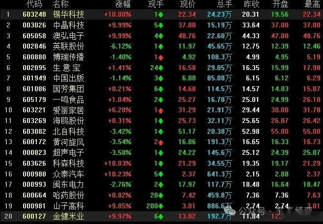 二波行情要来了

热门板块.
一.机器人-盘中网传（未证实），特斯拉机器人团队研发和生产高管9月16日抵达中国，9月17日正式开始量产前"程序性审厂"，为10月5日Optimus G3大规模量产前最后一次审厂。（科森科技、天海电子、凯迪股份、均胜电子、北特科技等）
超跌反弹，能不能走出持续性行情还需要观察， ​