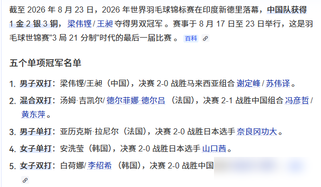 国羽这次大师赛的成绩，看得人后背发凉。
整届赛事仅靠混双拿了一个冠军，男单全员没进八强，男女单没人闯入决赛，男双女双最后都只拿到亚军。
之前接连输给陈雨菲两次的日本小将宫崎友花，这次先是局末逆转王祉怡，半决赛又把陈雨菲逼到差点翻车，全是国羽选手先手握局点，细节犹豫、节奏全乱，硬生生把胜局拱手送人