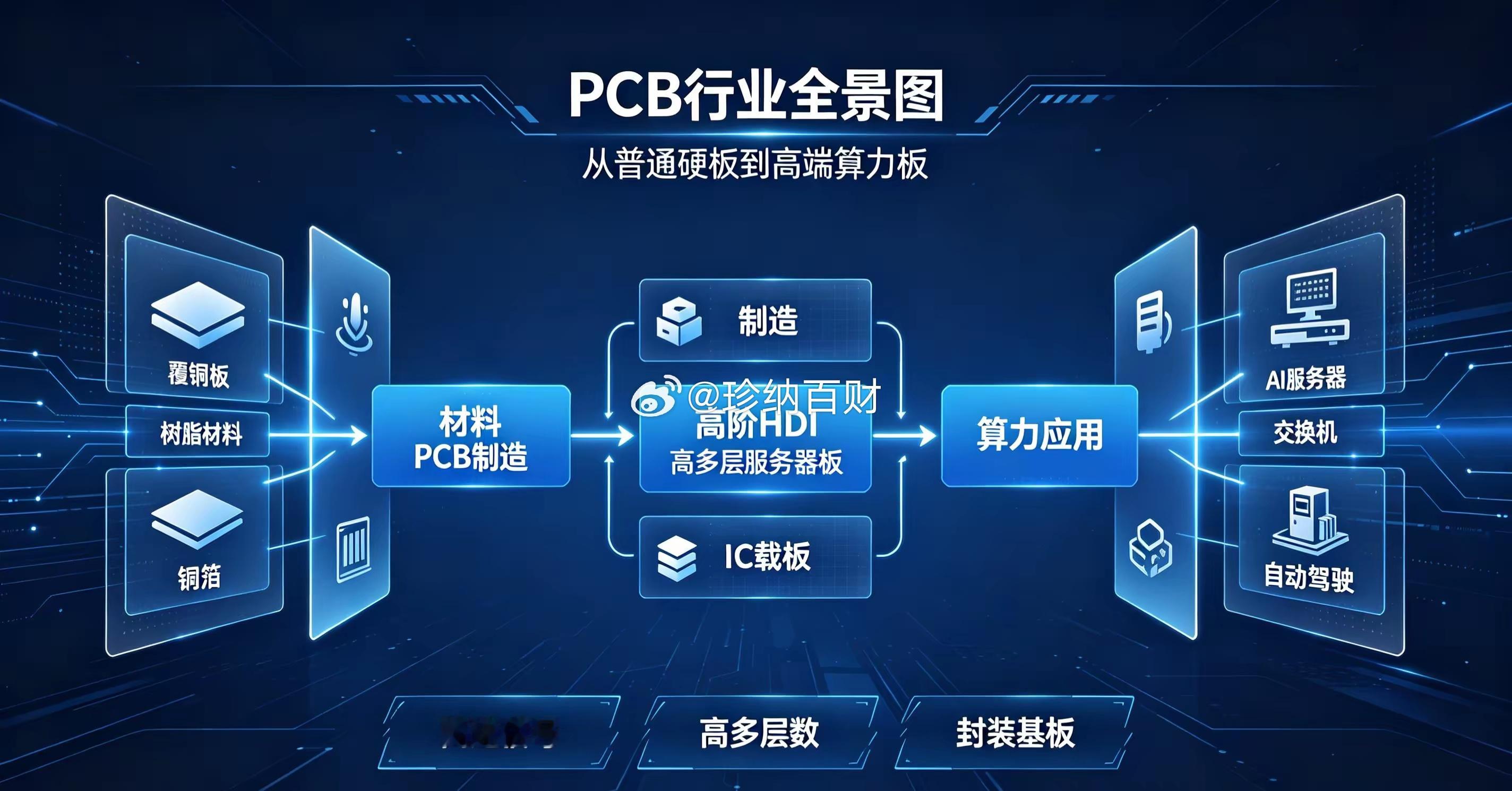 今天PCB板块暴跌找到原因，完全就是小作文翻老新闻再发酵，所有的一切都可能是利空！

今日上午，PCB板块暴跌5.72%，金安国纪、华正新材跌停，深南电路、沪电股份，兴森科技、胜宏科技纷纷大跌，大跌的起因源于一个传闻：

2026年9月，美国PCB行业协会PCBAA公开向五角大楼施压，要求美军方严格按期执行 ​