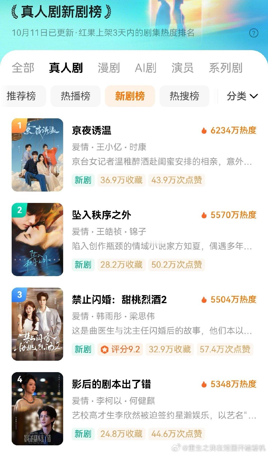 《京夜诱温》王小亿 时康 孙芊浔 赵廷义
🍎首开热度6234🔥 新剧榜一[打call]
原生端首日播放破亿！轻喜剧永远的神！恭喜恭喜🎉
《坠入秩序之外》锦子 王皓祯
🍎首开热度5570🔥 新剧榜二[打call]
《影后的剧本出了错》李柯以 何健麒
🍎首开热度5348🔥 新剧榜四[打call] ​