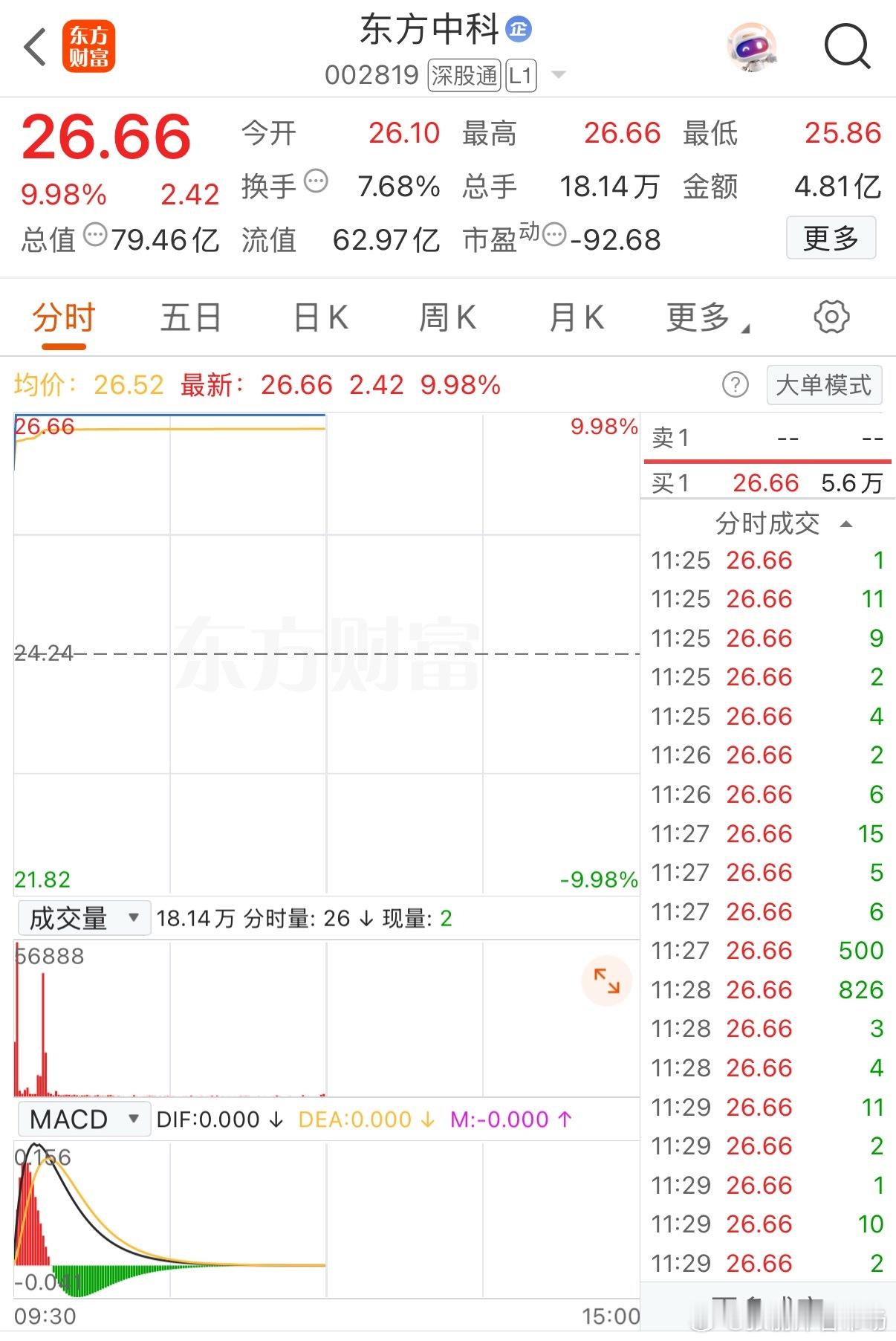 两连板！东方中科涨势如潮，牛气冲天，太强啦！东方中科早盘快速封死涨停，涨停后股价26.66元，涨幅9.98%。封单6.2万手，封板资金近2亿元，多头进攻势头强劲。盘中数据显示，今开26.10元，最低25.86元，换手率7.46%，总市值79.46亿元。早盘迅速上板，资金做多意愿强烈。东方中科成功走出两连板，短期趋势全面走强，资金用真金白银投票开启强势行情！