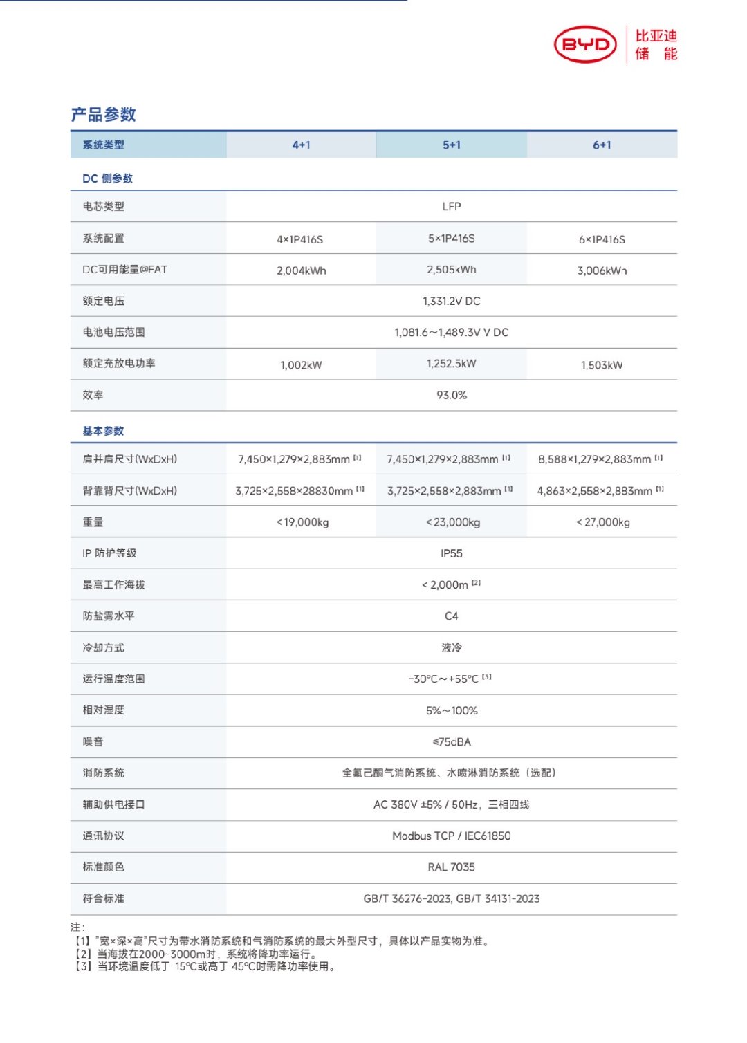 电池充电速度C率和电压没有关系！比亚迪工商业储能，系统平台电压1331.2V，最高峰值电压1489.3V，但是其充电倍率只有0.67C！所以说，电池充放电速度是由电芯决定的，不是由电压决定的，如果真的堆高压就能加快充电速度，那比亚迪还开发二代闪充电池干嘛？二代刀片电芯能支持10C，所以由二代刀片电芯组成的系统，无论是400V，800V还是1000V都可以做到10C！平常很多人说的800V同电流情况下并不能充更快，而是充更更多！还有，低电压平台由于更少电芯串联，系统阻抗也会更低，当然，这是根据同容量下得出的结论。