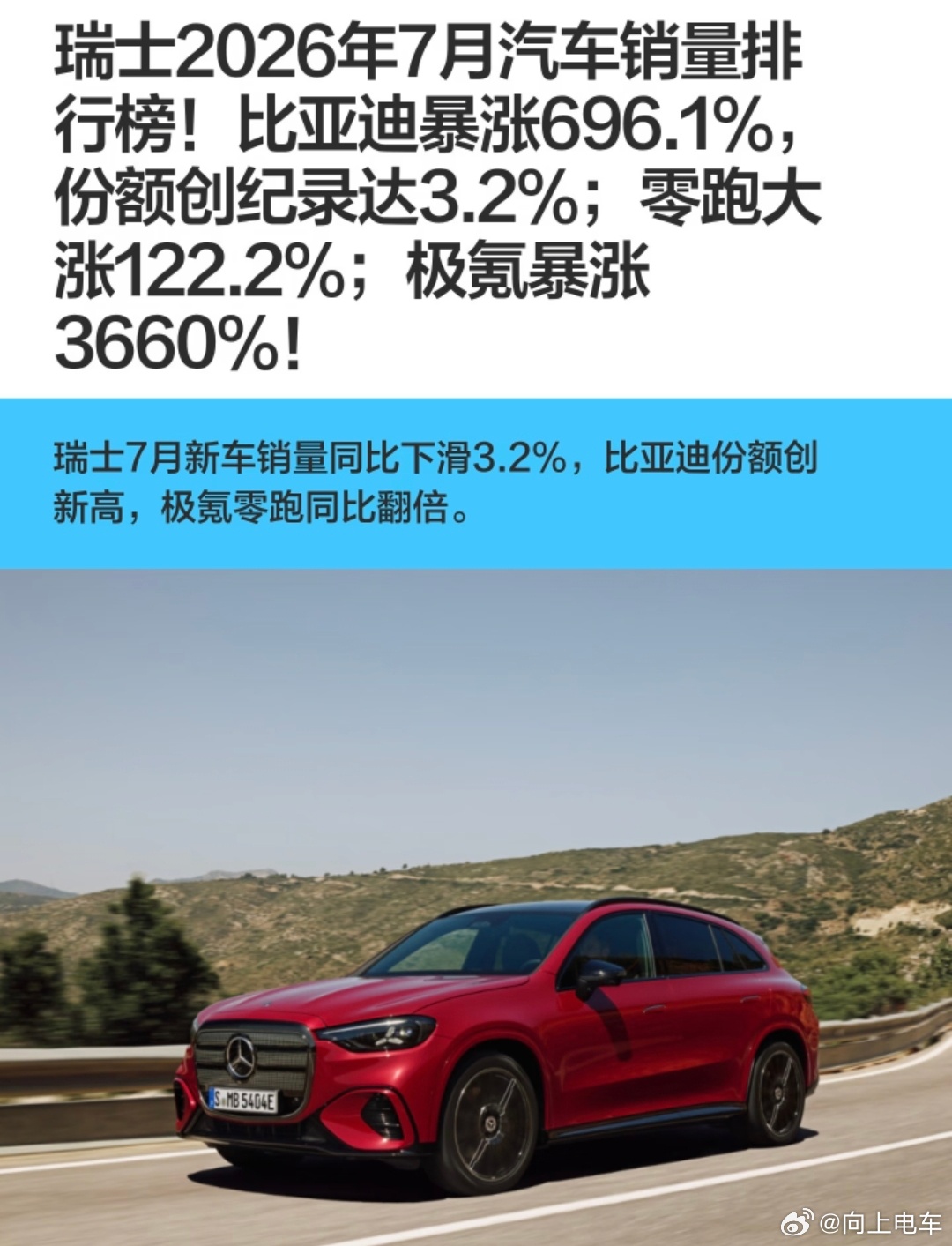 #大v聊车# 看到中国品牌在瑞士同比涨这么狠，这也侧面说明对于国内的车企，出海才是第一出路，现在国内车企都内卷程度，已经超越了手机行业，别看现在手机行业内存涨这么厉害，但大家不至于亏欠，再看看车圈这边，反而盈利的没有几个，基本大部分都在亏损。
比亚迪同比增长691%，零跑同比增长122%，极 ​