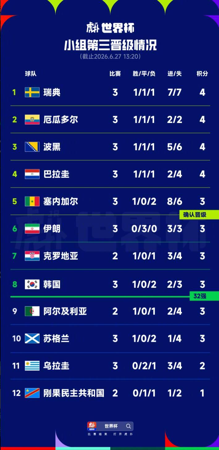 随着G组比赛全部结束，小组第三排名有了新的变化，塞内加尔确认出线，韩国...