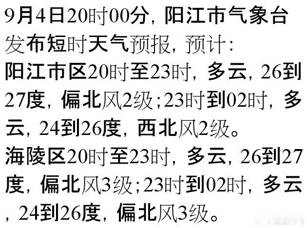 9月4日20时00分，阳江市气象台发布短时天气预报，预计： 阳江市区20时至23时，多云，26到27度，偏北风2级；23时到02时，多云，24到26度，西北风2级。 海陵区20时至23时，多云，26到27度，偏北风3级；23时到02时，多云… ​