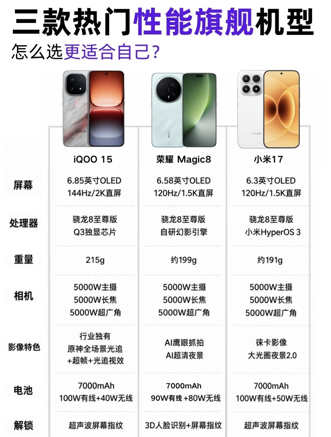 虽然新旗舰手机已经发布，但是这三款去年的热门旗舰手机还是非常值得考虑的，就拿我在用的荣耀Magic8来说，上手快一年了，可以说各方面都不赖，无论是拍夜景，还是日常游戏续航都非常在线，绿洲护眼屏用久了也基本不累眼，现在入手用个三四年也完全没毛病，简直是性价比拉满，如果追求更新的体验荣耀Magic9系列