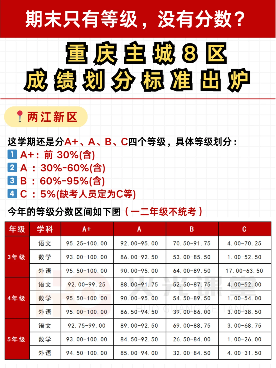 🔥重庆主城8区期末考试成绩划分标准出炉