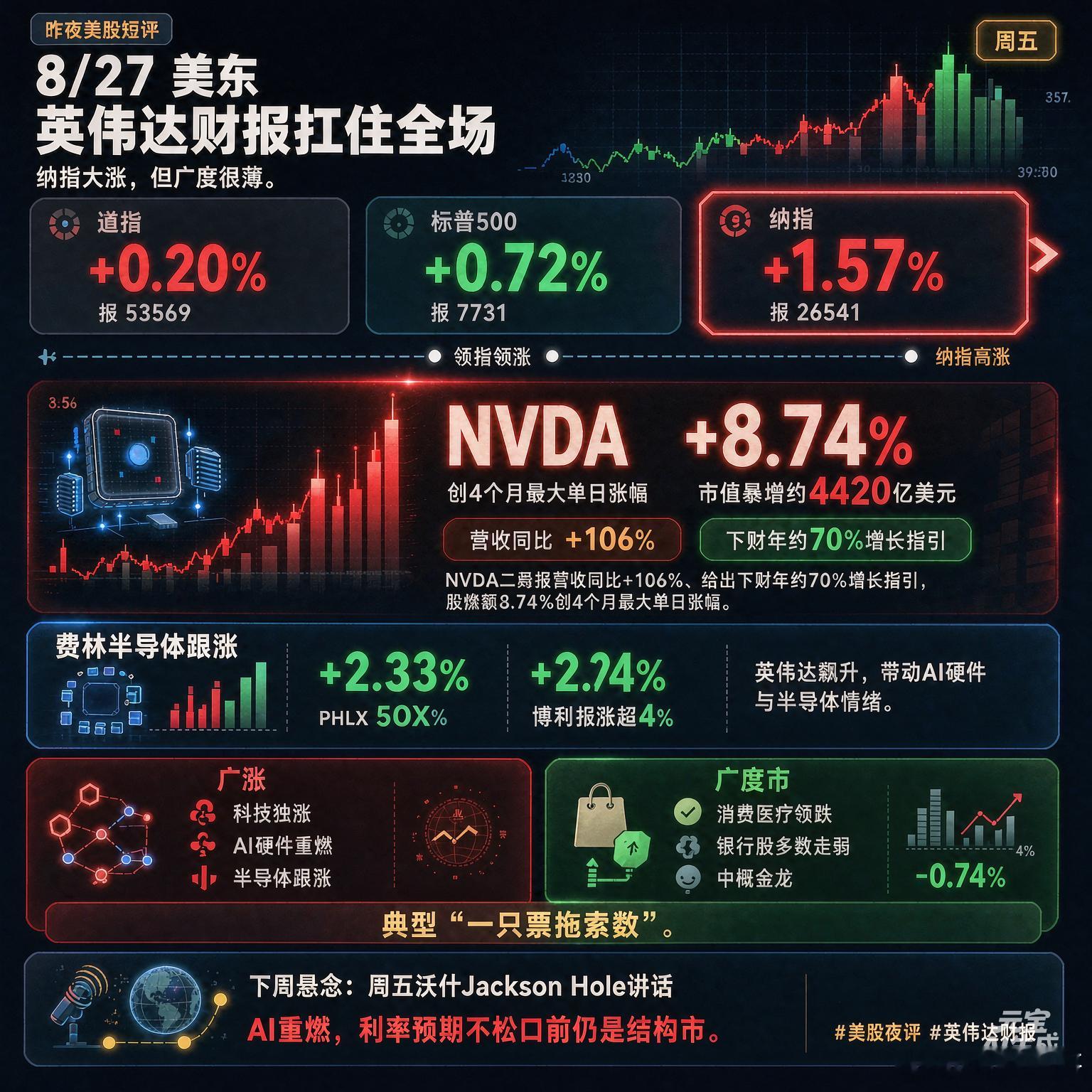 【昨夜美股短评】8.28美东收盘，三大指数齐跌：道指-0.02%报53559.99，标普-0.25%报7711.76，纳指-0.52%报26402.42。杰克逊霍尔落幕，美联储主席沃什偏鹰定调“物价稳定优先”，9月加息押注从35%跳到57%，短端美债收益率走高，黄金跌近3%。

盘面分裂：七巨头里亚马逊+3.97%、微软苹果谷歌Meta红盘，但 ​