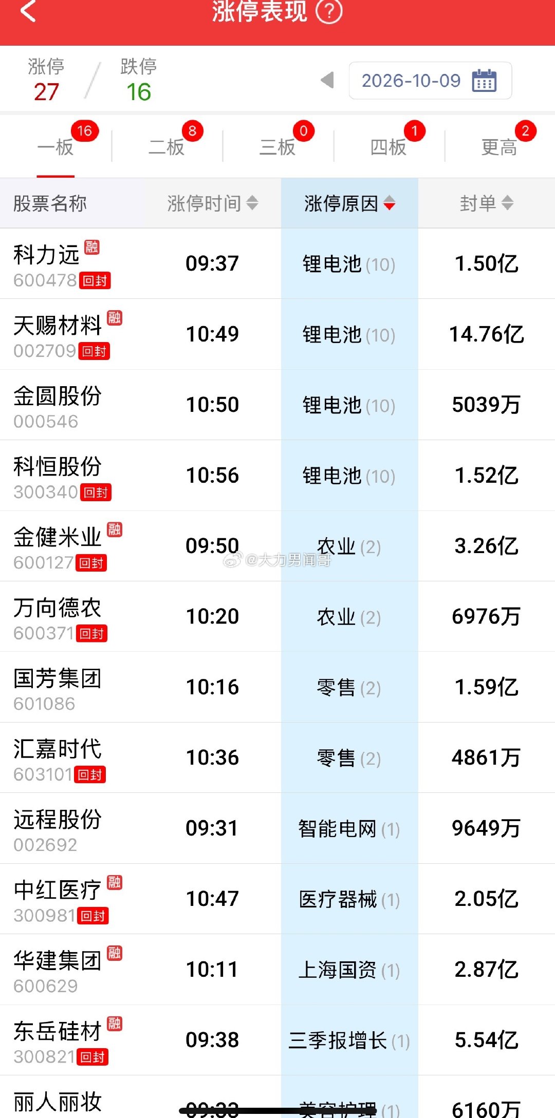 电池板块在科技大跌的节点，连续两天走强！
并且今天容量核心宁德时代动起来了。

锚定电池方向，如果可持续，后面有机会买的，不用着急！#a股# ​