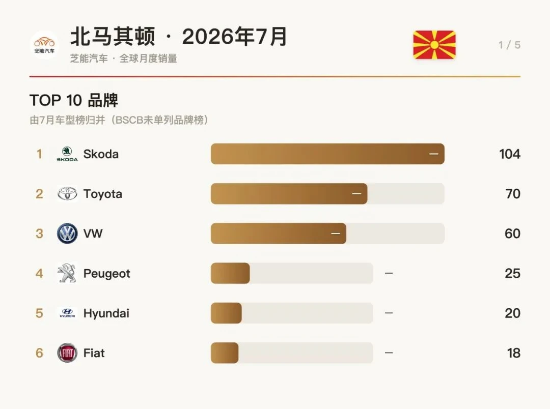 北马其顿7月：斯柯达夺冠，中国车去哪了？