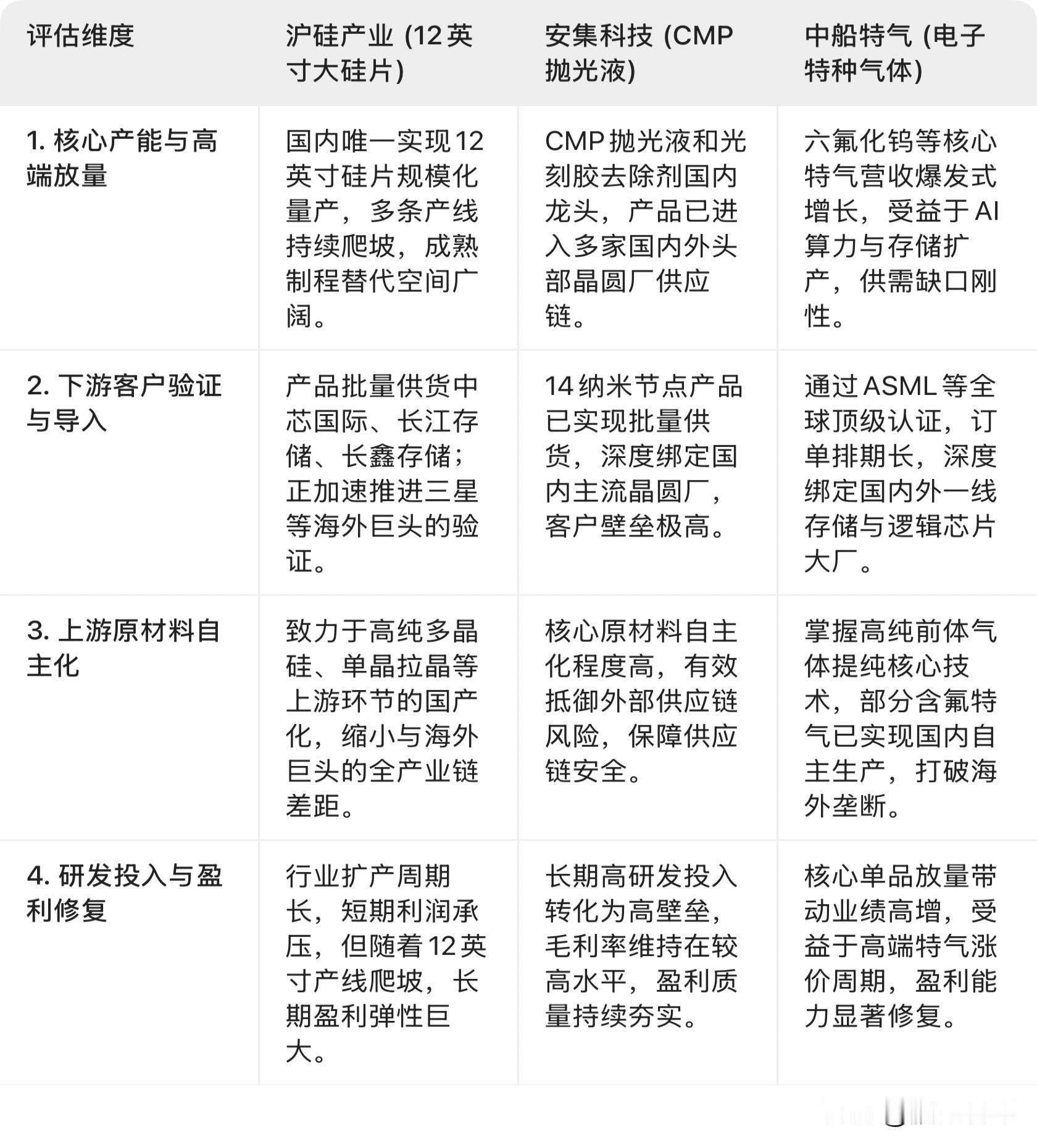 💡 核心逻辑总结
●       沪硅产业：看的是“从0到1”的规模化突破。作为芯片制造的基底，12英寸硅片的国产替代是长期确定性最高的赛道之一。
●       安集科技：看的是“从1到N”的持续渗透。CMP材料是晶圆制造的核心耗材，随着国内晶圆厂扩产，其业绩确定性极强。
●