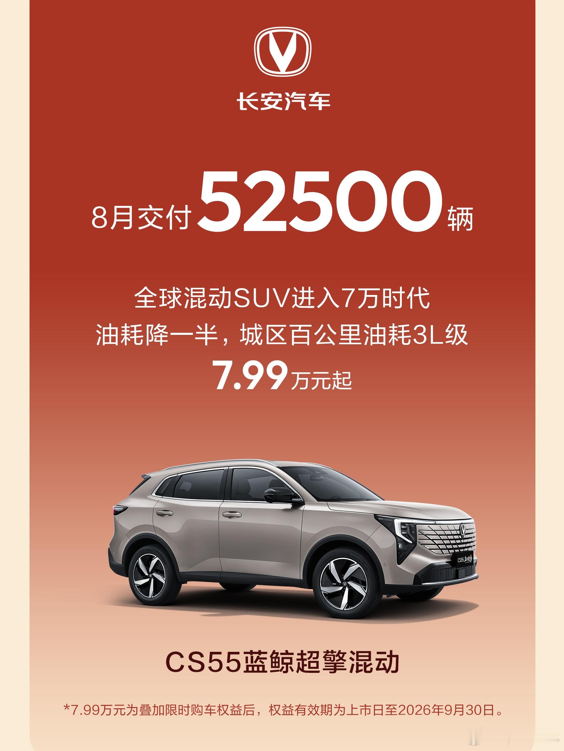 长安汽车8月全系累计交付21.88万辆，市场表现持续向好。其中长安V标实现5.25万 辆交付，燃油基本盘保持稳健。这份亮眼成绩，来自国内产品矩阵完善叠加海外战略落地的双重加持。CS75 PLUS、逸动作为主力车型，持续稳固国内家用燃油市场份额。8月上新的 CS55 蓝鲸超擎混动，以7万级定位切入入门混动赛道 ​
