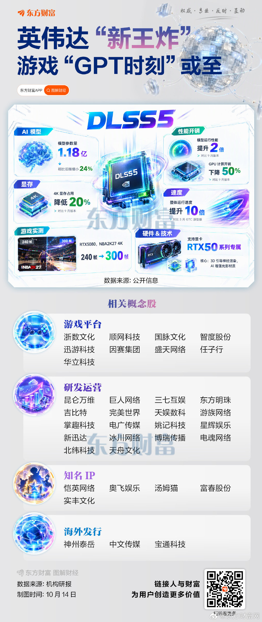 【英伟达“新王炸”！游戏“GPT时刻”或至】今日，游戏股逆势大涨，富春股份20CM涨停，电魂网络涨停，宝通科技、盛天网络等个股跟涨。 ​​​​​#A股[超话]##股票[超话]# ​​​#股市[超话]# ​