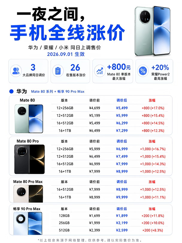 9月手机集体涨价！这波真有点狠😳