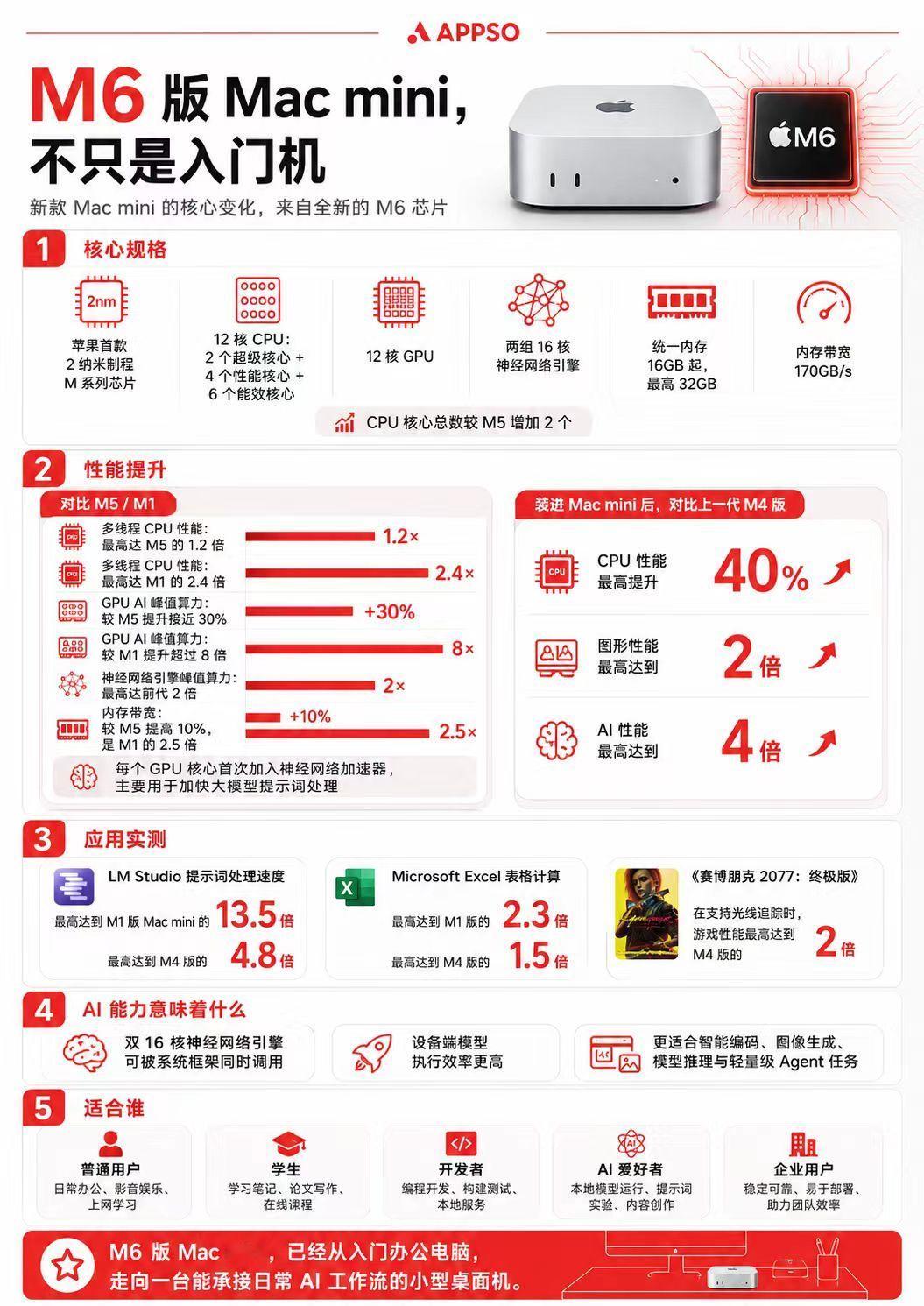 #曝iPhone18Pro涨幅堪称温和#电脑先出来了，这次的M6和M6Pro 的Macmini直接升级成个人AI处理中心了，就是价格，要是还可以像刚开始的M4Macmini就更好了[摊手] ​