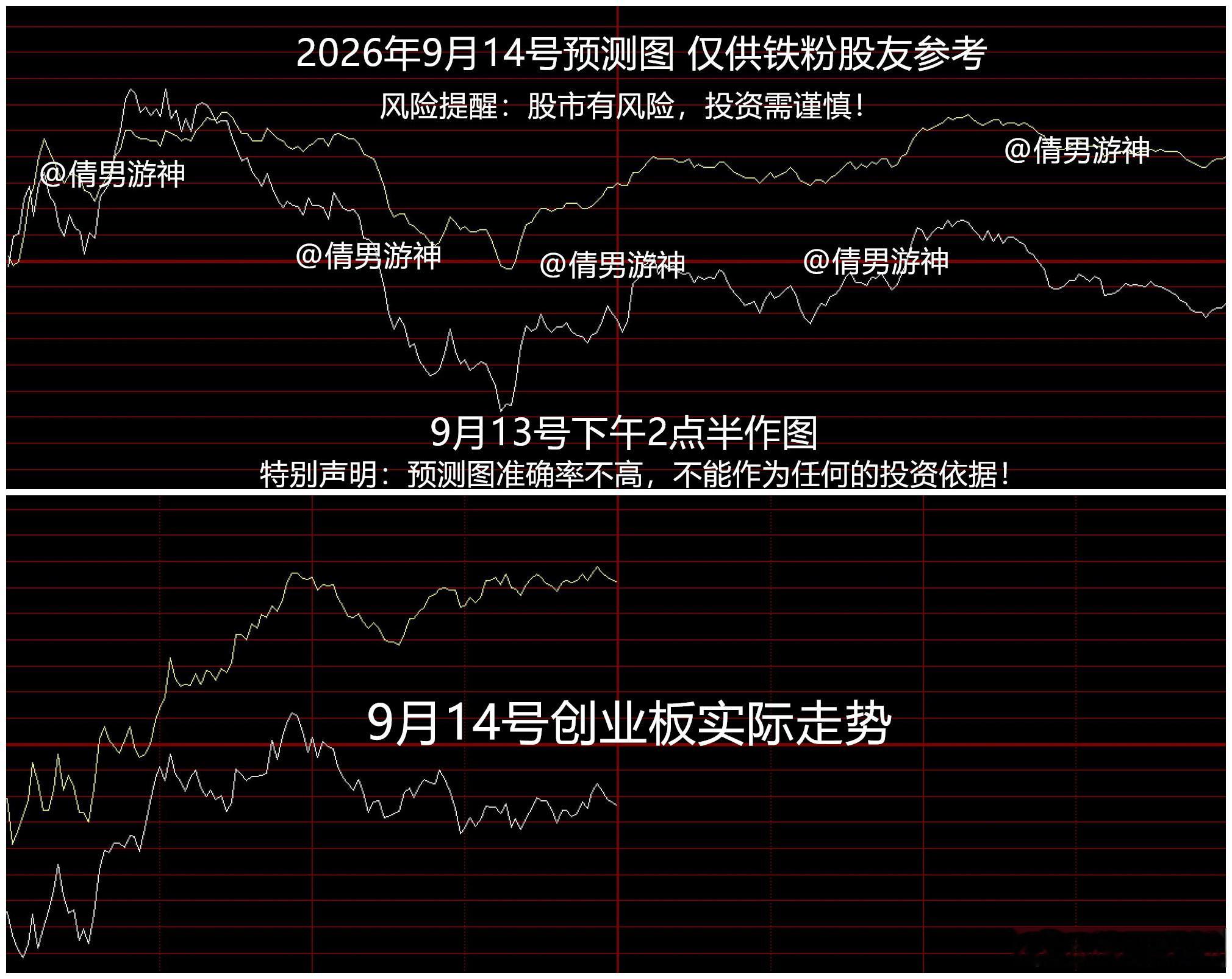 股市午间点评 2026.9.14

1，今天虽然指数下跌，但是全市场超3500只个股上涨，整体还是可以的，盘面上，培育钻石、MLCC概念、医药板块表现强势，军工装备、农业股普遍调整。

其中：

科技股整体小幅下跌，中际旭创-5%，长鑫科技-3%，美国8月CPI数据公布之后，市场完全预期美国将在年内进行大概2次加息 ​