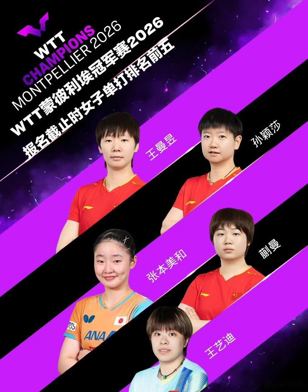 #王楚钦孙颖莎领衔出战蒙彼利埃#
孙颖莎、 王楚钦、王曼昱 ，原来他们是绝对三大主力！期待10月份他们在欧洲的精彩发挥！
乒乓球我国的实力还是非常强的，
加油加油！ ​