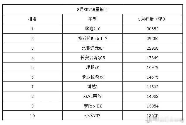 8月轿车＆SUV销量前十盘点

8月轿车销量前十盘点：吉利星愿断层领跑，以 39,651辆 的成绩强势登顶，接近4万辆的数据可以说是断层领先，展现了极强的市场统治力。
 亚军：特斯拉 Model 3。销量为 20,787辆，成功突破2万辆大关，稳居第二。
 季军：比亚迪海豚。销量为 16,829辆，表现稳健，守住了前三的 ​