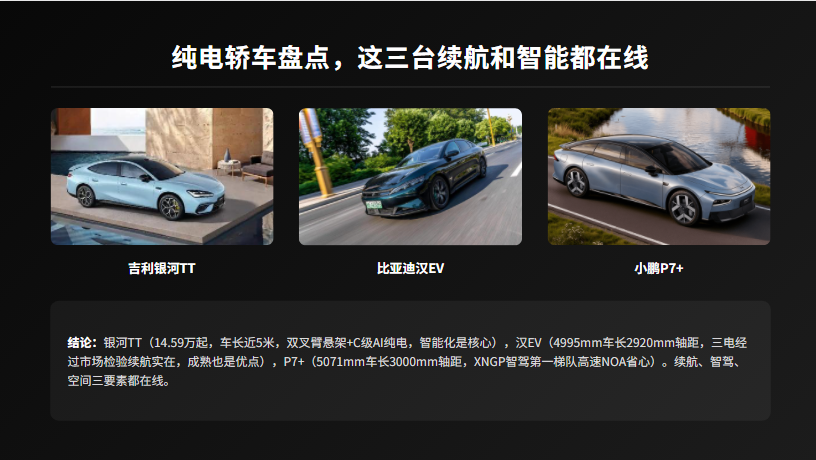 纯电轿车盘点，这三台续航和智能都在线
纯电轿车最怕两件事：续航不够用、车机不好用。这三台在这两方面都做得不错。
吉利银河TT。14.59万-16.99万。车长接近5米，入门版价格比自家银河E8还低——摆明了要抢年轻人市场。C级AI纯电运动轿车的定位，智能化是它的核心卖点。双叉臂悬架在这个价位很少见，