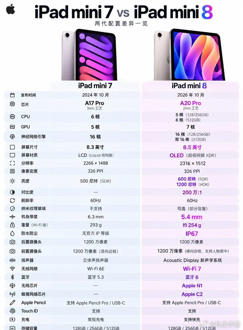 iPad mini8和mini7对比图，屏幕从8.3英寸LCD升级为8.5英寸OLED，芯片升级A20 Pro，峰值亮度更高，新增了IP67防尘防水等，性能拉满#500人份手抓饭一锅出# ​