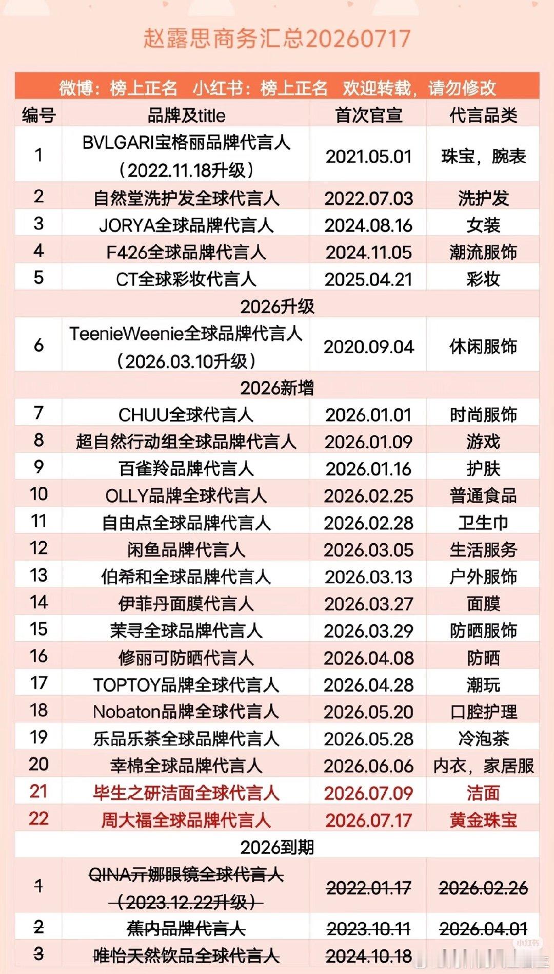 #宝格丽小公主缺席晚宴#这个热搜.....
是不是表明zls宝格丽即将到期的意思..
不过到期应该也没什么吧，她今年又增了好多很有分量的代言，商业价值还是在的👀 ​
