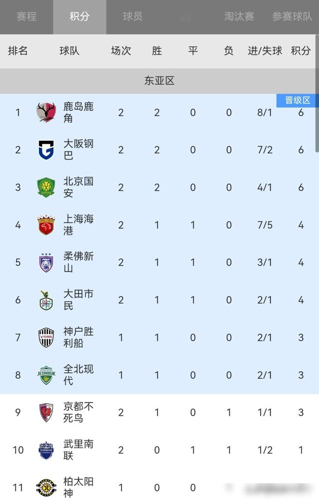 上赛季海港打了8场亚冠，4平4负，东亚区垫底，一场没赢。
三轮中超球队总共只拿下2场胜利，最后全灭，一个出线的都没有。
结果10月13日这轮，国安客场1：0硬吃武里南联，两连胜，6分，东亚区第三。
海港主场1：1平了大田市民，4分，靠净胜球压在第四。
前两轮，中超三队三胜一平，一场没输。