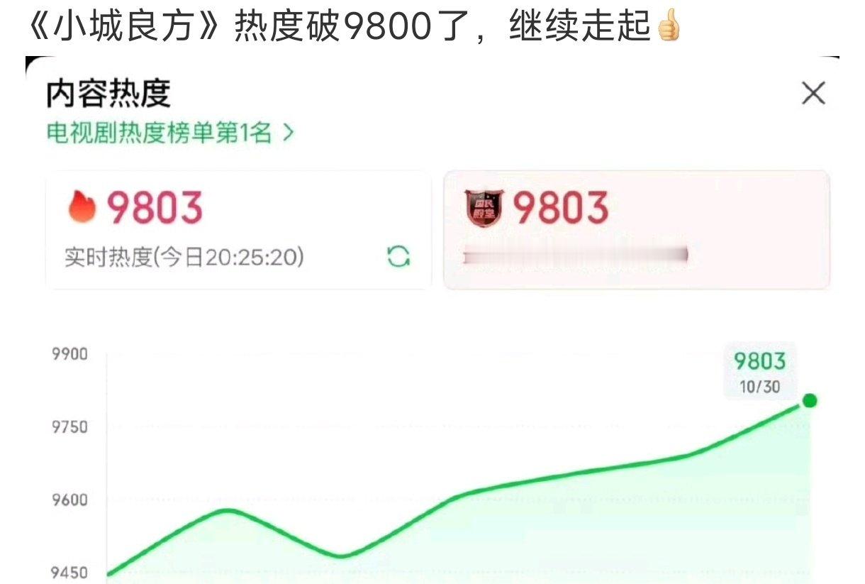 小城良方热度破9800啦，
不错，这个热度在小影的意料之中。 ​
