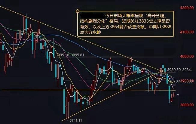 盘前预判：今日A股大概率高开分歧、结构性剧烈分化节前9月30日A股盘面分化显著，沪指小幅收涨，深成指、创业板指小幅回落，整体成交仅1.45万亿，市场交投偏谨慎，为节后震荡修复埋下伏笔。综合技术形态、外围情绪、资金流向三大维度，今日A股将呈现高开分歧、强弱极致分化的盘面特征。一、技术面：短期具备反弹条件，中期压力依旧未消短期来看，沪指急跌后在3833点附近快速企稳，节前持续缩量调整，充分释放短期浮筹与抛压。叠加节后回流资金入场预期，市场存在红十月结构性反弹机会。中长期趋势并未反转，指数周线、日线级别均承压于多条短期均线，整体弱势格局未改。上方3888点为日线均线密集压力区，是短期强弱分水岭；更高区间3938—4000点套牢盘厚重、压制更强，唯有放量站稳该区间，才能确认中期趋势转强。二、外围环境：先扬后抑，压制高位科技股情绪国庆假期海外市场整体先涨后跌，对A股形成结构性情绪冲击：1. 利空情绪传导：假期尾声海外集体调整，美股道指、德法股指同步大跌超1%，风险偏好回落，直接压制A股高位科...