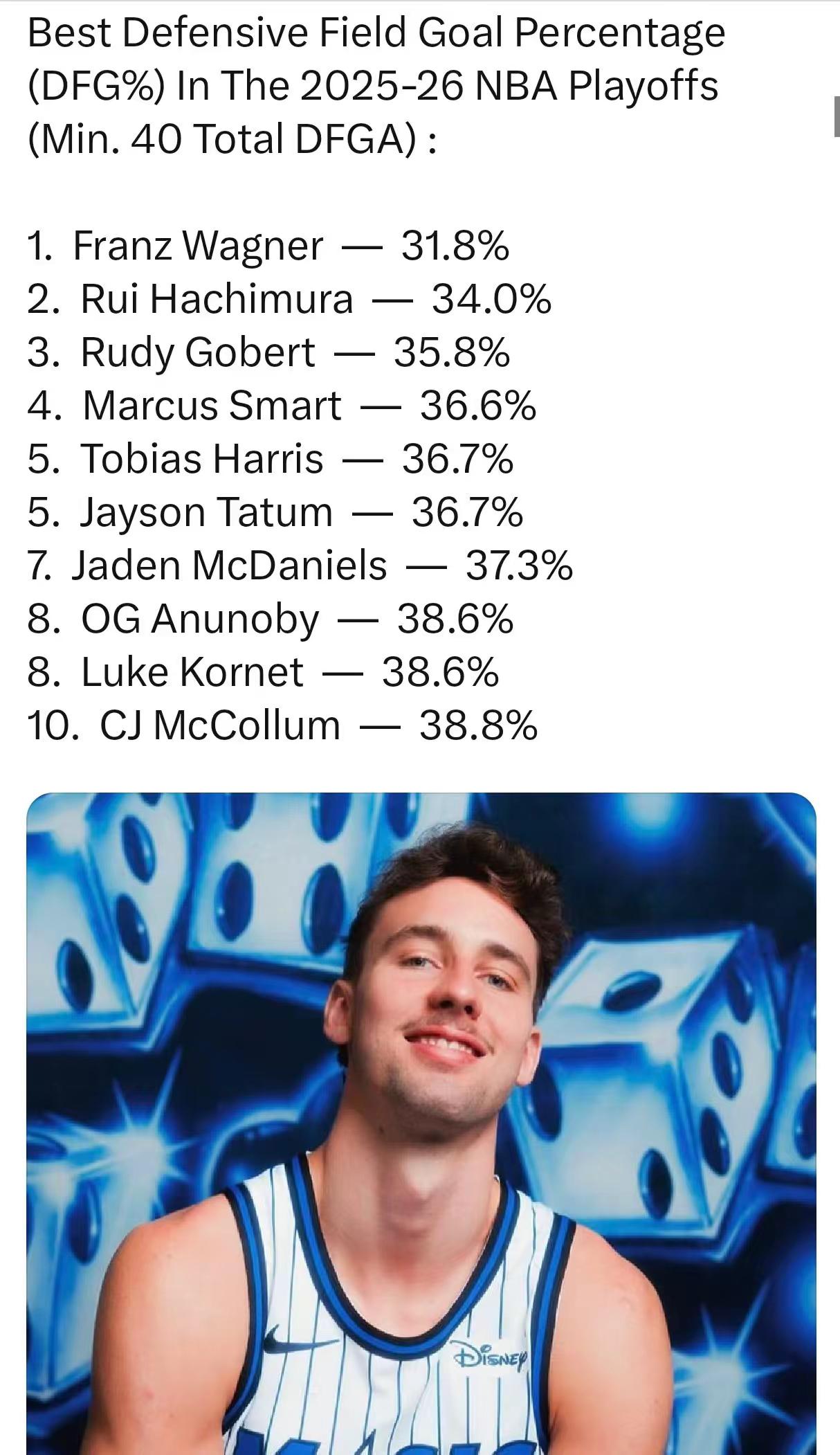小瓦格纳目前季后赛防守效率第一☝🏻。季后赛真的拼防守，所以东部今年要...