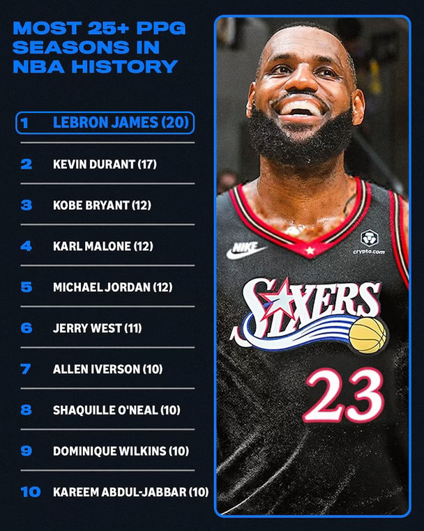 勒布朗·詹姆斯的稳定性简直爆表，他即将迎来第24个赛季 🤯👑
	
在NBA历史得分25+赛季数排行榜中，勒布朗以20个赛季一骑绝尘🚀
	
[清单R]排名第二的是杜兰特（17），科比、马龙、乔丹以12次紧随其后。
	
[庆祝R]在NBA漫长的历史长河中，能打上20个赛季的球员寥寥无几，更别说以这样的稳定性保持得分效率，然后你看到他还在奔跑。
	
[飞机R]好好珍惜吧，能从头到尾见证勒布朗的职业生涯，何其有幸🪔
	
#NBA #勒布朗 #聊球俱乐部 #NBA评论席 #球星 #懂点篮球 #亚运观赛团 #nba #费城 #费城76人