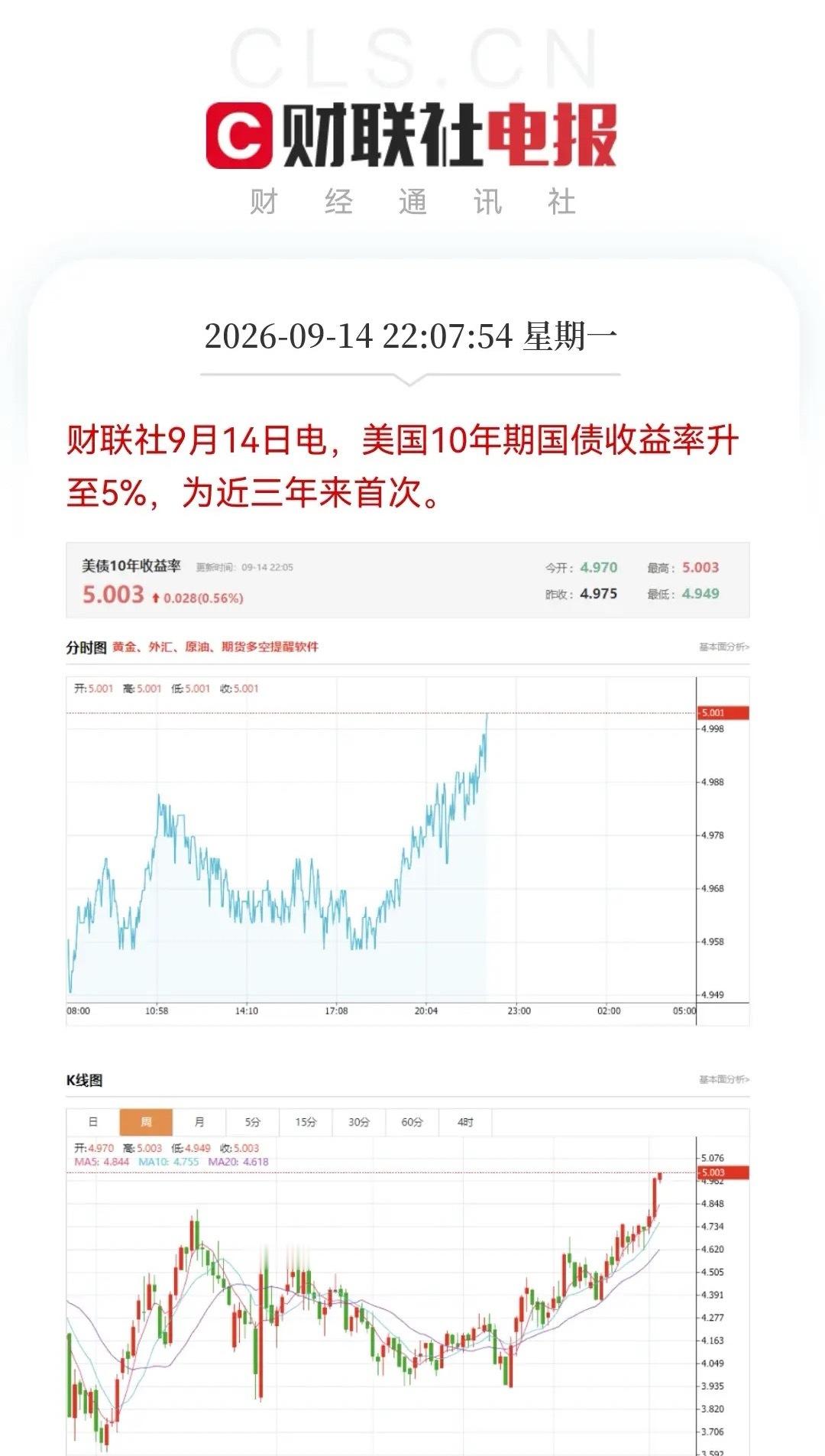 利空加码！
       美国10年期国债收益率升至5%。
好消息是……

直至目前晚上10：25分，纳指跌幅不到1%，走势还是很强，“AI收缩”+强烈的加息预期+美债收益率飙涨+原油暴涨都没有带崩美股，这下可能就很多人都疑惑了，难道已经提前消化了吗？

谈谈个人的几点看法吧！

1️⃣美股确实是强，利空这么 ​