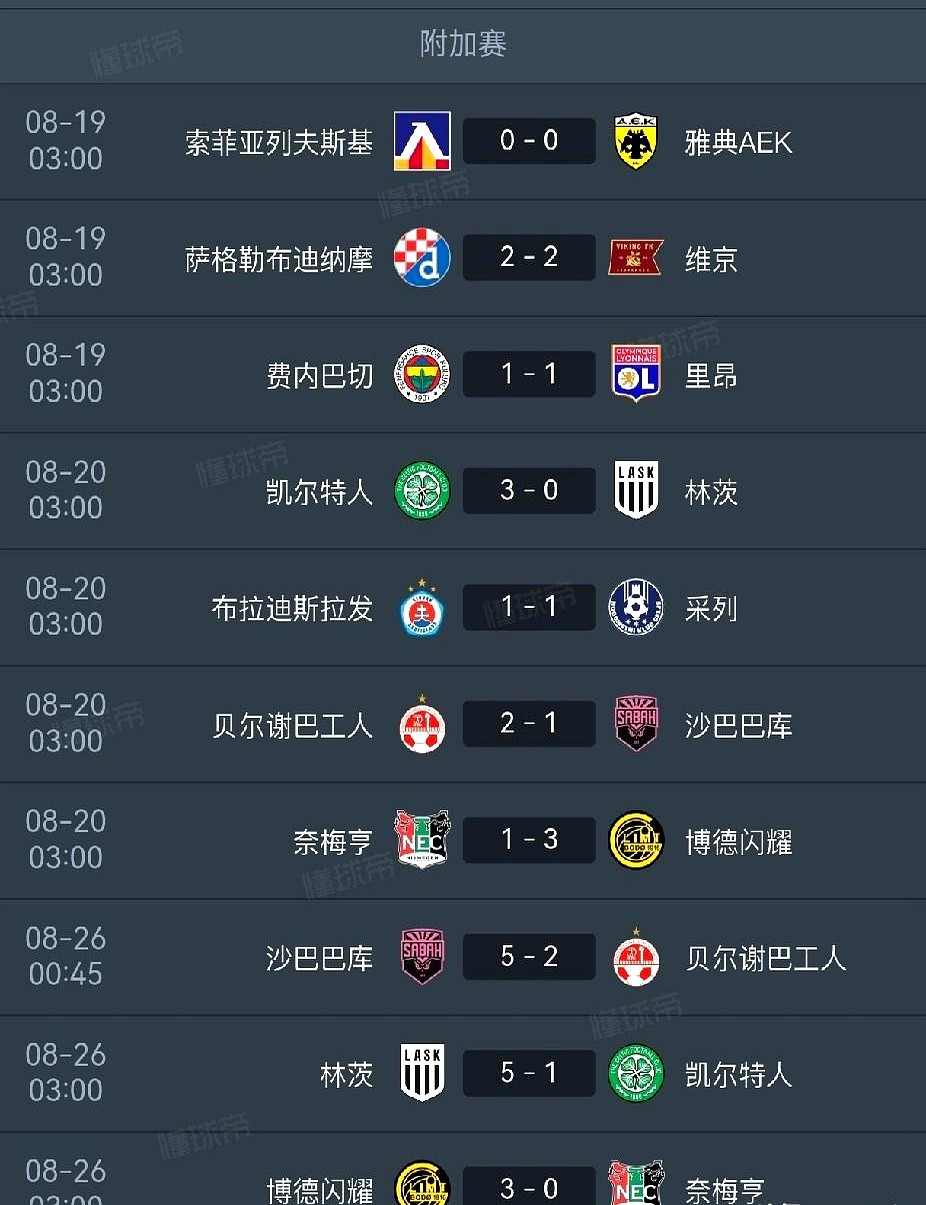 总比分0比4落后，硬生生追成5比4！昨夜欧冠附加赛直接踢疯了。

林茨主场打凯尔特人，首回合吞3蛋，次回合开场又丢球。眼看要卷铺盖走人，全队突然踩死油门，常规时间连轰四球扳平，加时赛再进一球绝杀，把对手当场踢懵。

隔壁沙巴巴布也玩心跳。两度落后，读秒绝平，加时赛连进两球6比4大逆转，队史头一回杀进