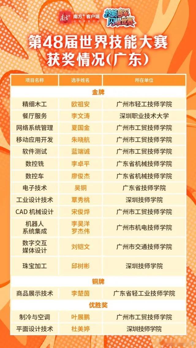 厉害呀，世界技能大赛结束了，17名广东选手代表国家参加16个赛项角逐，最终获得13金1铜2优胜奖，金牌数占全国近三分之一，奖牌数占全国四分之一，有3位是深圳的[鼓掌]，恭喜啦🎉🎉 ​​​