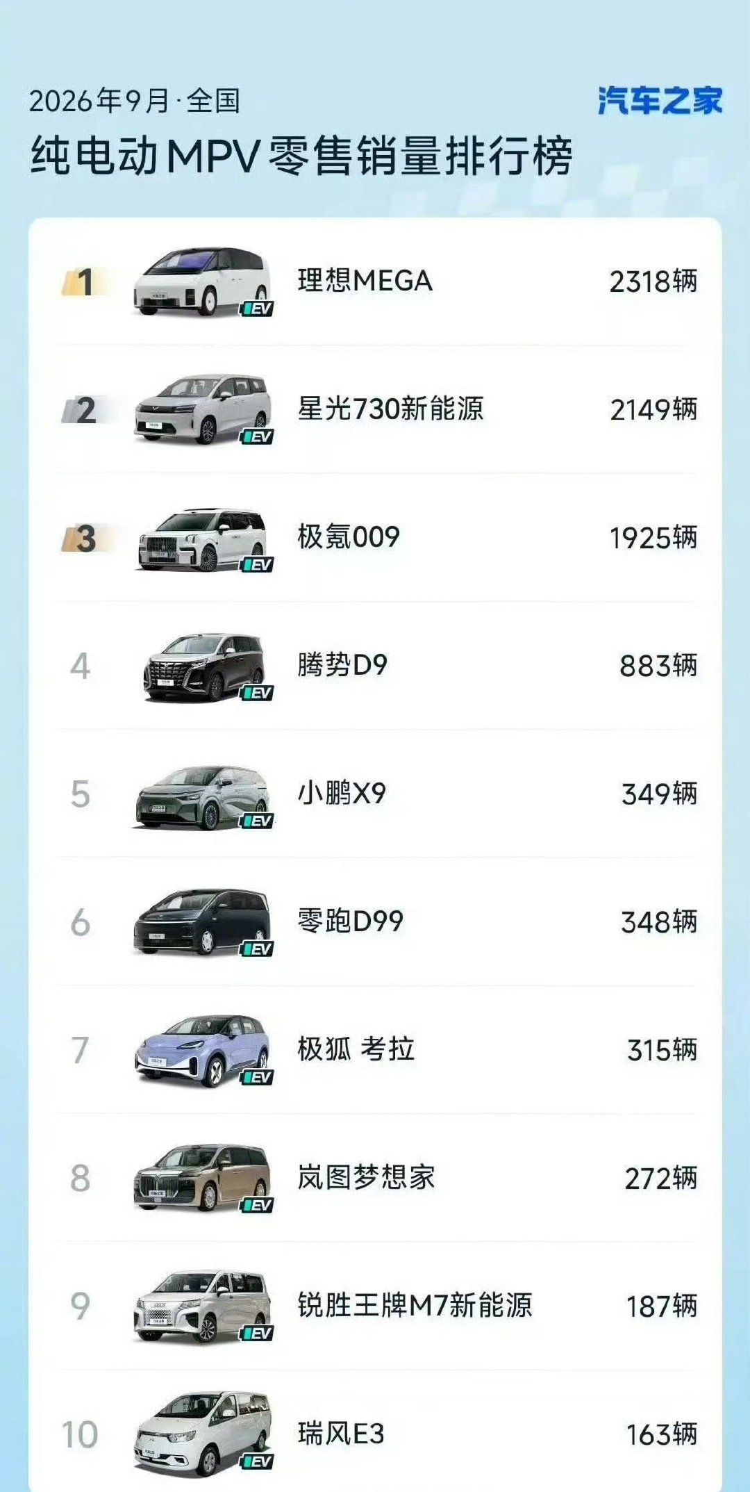 #理想新MEGA9月纯电MPV销量第一#不错，这款造型我也喜欢，有个性，内饰又豪华[爱慕] ​