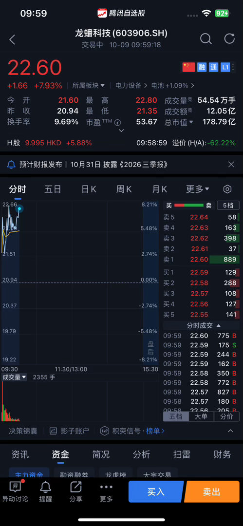 【#A股# 午评：焦点龙头股新华传媒🐂9连板一字板涨停！锂电池固态电池概念逆势爆发逾10股涨停 #人工智能# 算力MLCC、PCB、CPO、光纤通信概念股集体大跌】#创业板跌破3000点# 10月9日，早盘大盘继续集体下跌，沪指跌1.21%，深成指跌2.09%，创业板指跌2.61%跌破3000点，沪深两市半日成交额1.17万亿元， ​