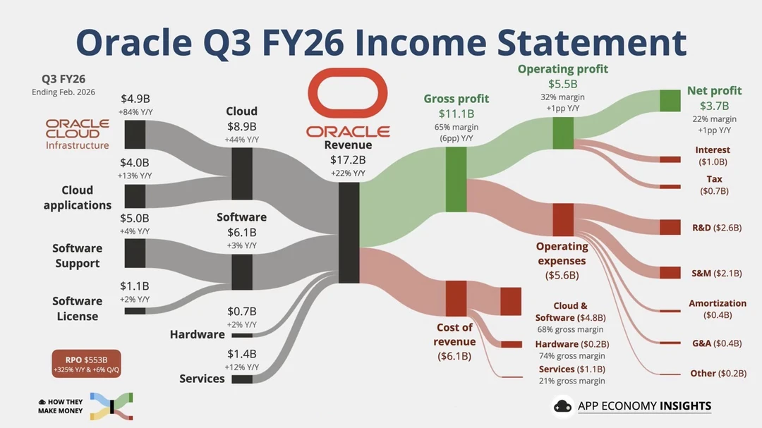 甲骨文暴涨背后：云业务才是真正印钞机