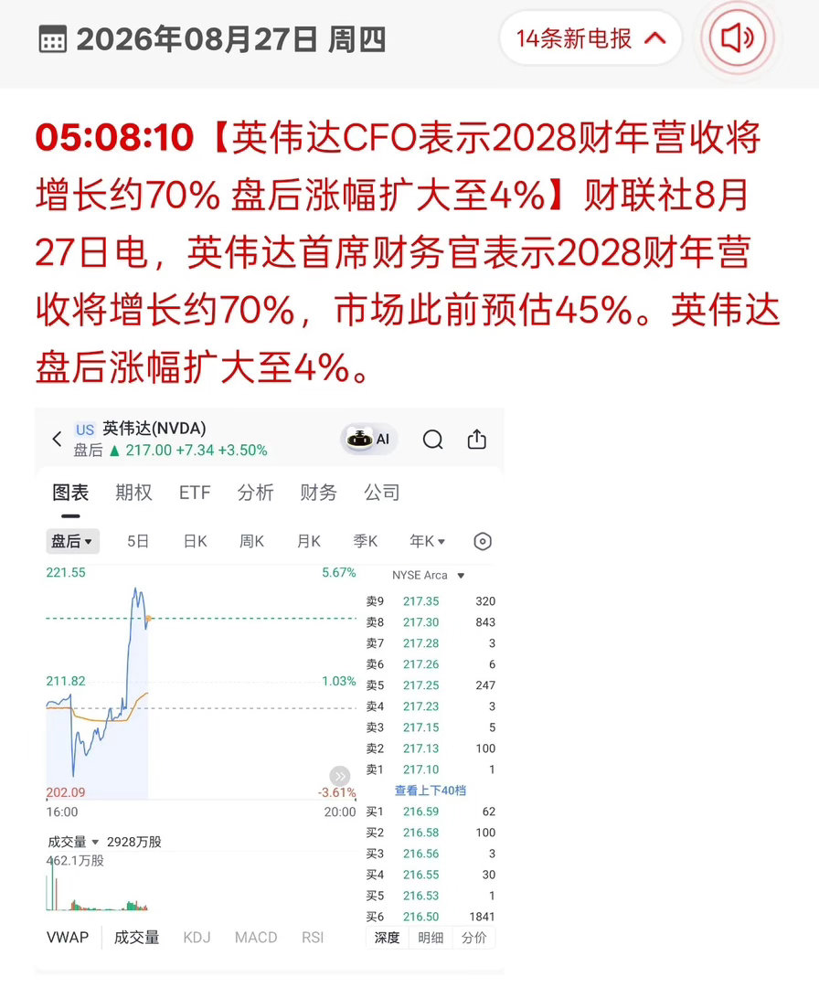 英伟达业绩超预期！今天A股AI产业链迎来强心针
 
此前市场一直担忧英伟达业绩不及预期，今早业绩预告落地大幅预增，盘后股价直线拉升超4%，带动美股存储、光通信、AI算力板块全线走强，纳指期货高开近1%。
 
这直接给A股AI赛道吃下定心丸，光模块、存储芯片、AI服务器、算力硬件相关板块开盘大概率迎来 ​