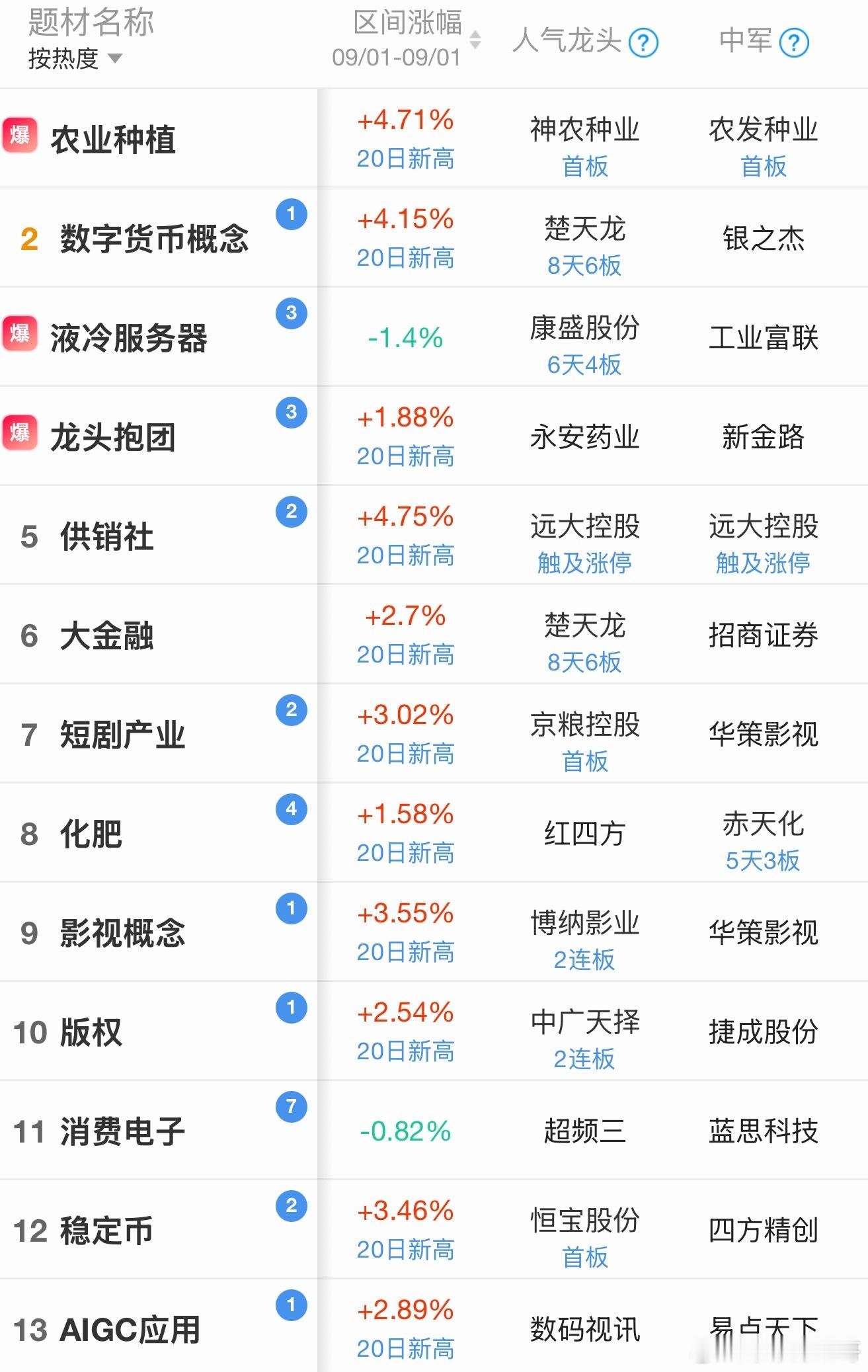 今天大盘又是“蜗牛爬坡”的一天，早盘最低踩到3976，随后金融+消费联手拉升，最高摸到3995，全天振幅不到20个点，量能也没放大，妥妥地“领会监管意图”👌

盘面分化很明显：种业、粮食、水产、供销社、预制菜这些消费线集体嗨了；但MLCC、存储芯片、PCB、先进封装、CPO等科技硬件却趴在地上，双创 ​