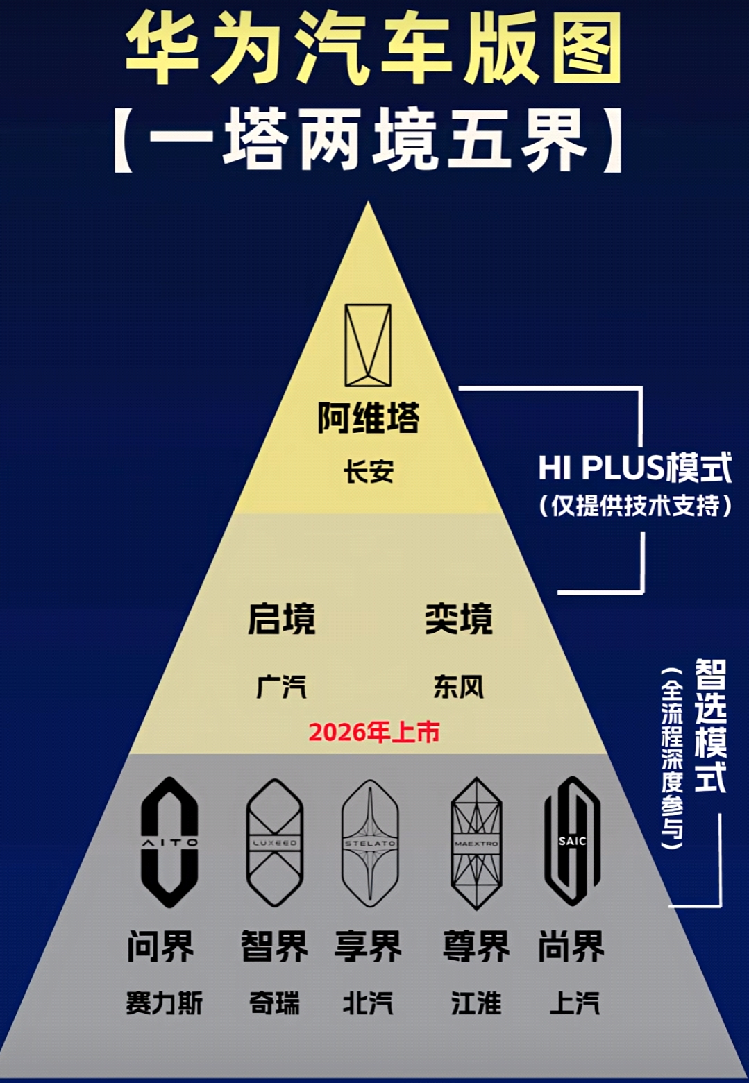 🚗华为这造车版图铺得也太猛了吧！一塔两境五界全布局，直接把智驾赛道攥得死死的🔥