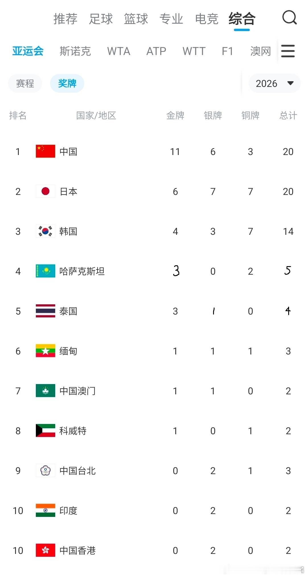 首个比赛日过后，目前有8个代表团获得金牌，26个代表团获得奖牌，奖牌榜目前排名前五的代表团分别是中国、日本、韩国、哈萨克斯坦、泰国，中国澳门代表团暂列第七，中国台北代表团暂列第九，中国香港代表团暂列第十。爱知-名古屋亚运会今天进入第二个比赛日，当天将产生18枚金牌，中国队能否实现女子50 ​