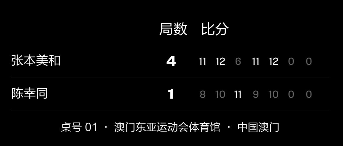 #张本美和[超话]#💜#wtt澳门冠军赛2026# 
女单半决赛 赛果
张本美和4-1陈幸同🇨🇳   
决赛🆚陈熠🇨🇳 ​