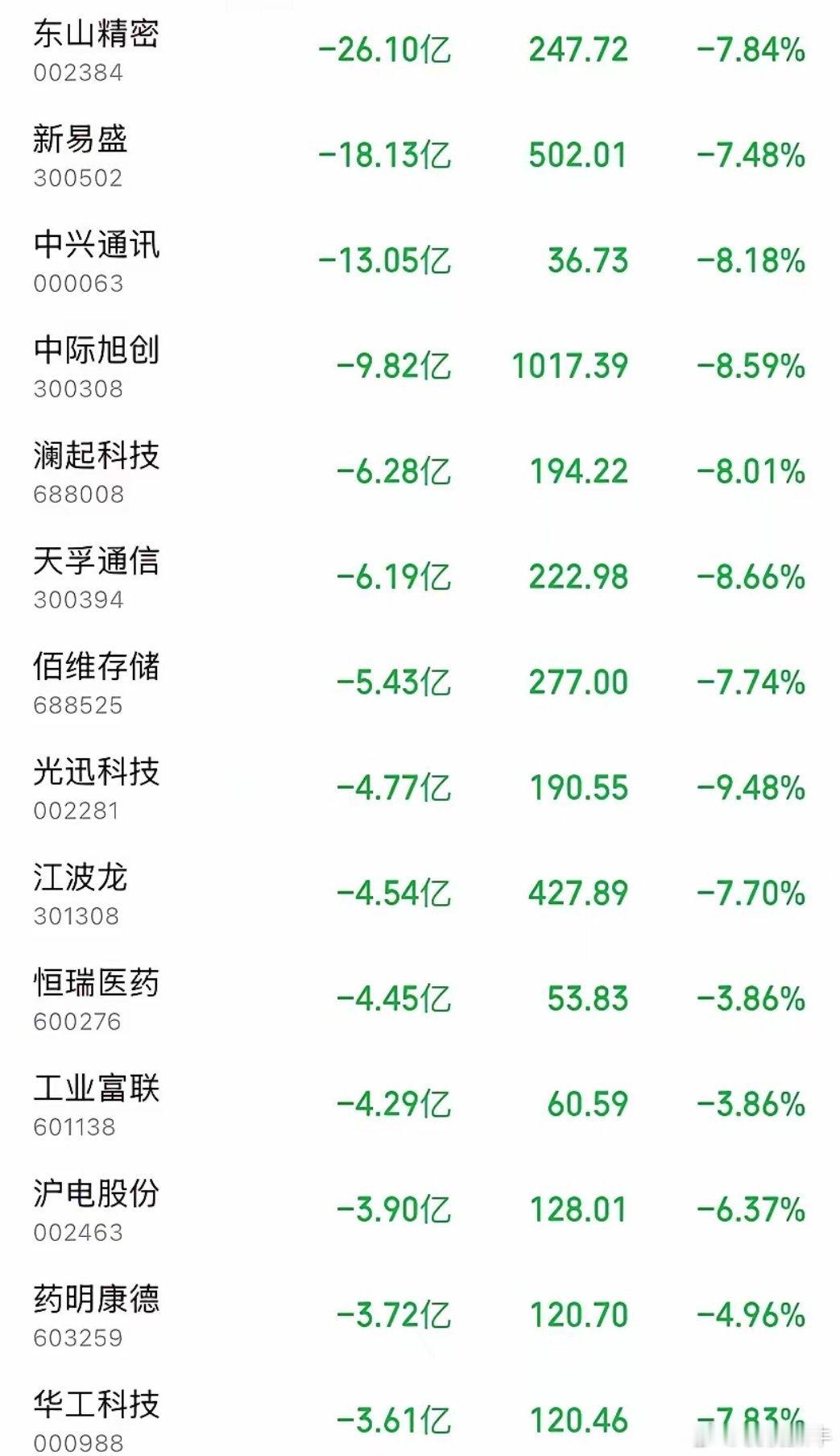 开盘50分钟砸出出逃潮！7月17日A股早盘彻底杀疯了，主力资金不计成本...